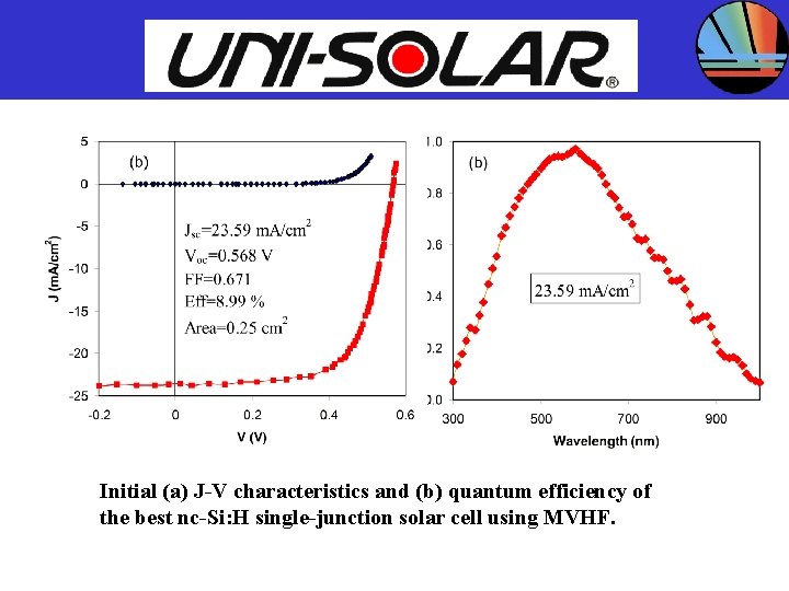 UNITED SOLAR SYSTEMS CORP. Initial (a) J-V characteristics and (b) quantum efficiency of the