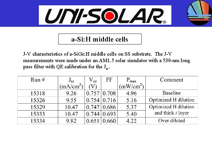 UNITED SOLAR SYSTEMS CORP. a-Si: H middle cells J-V characteristics of a-Si. Ge: H