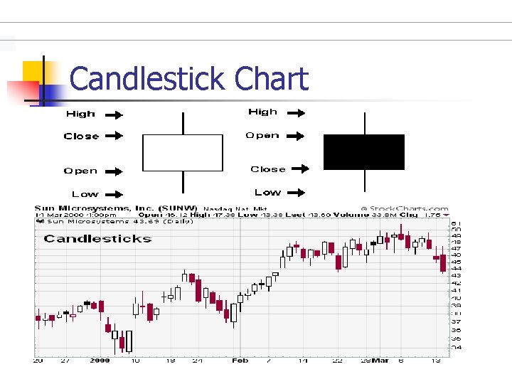 Candlestick Chart 