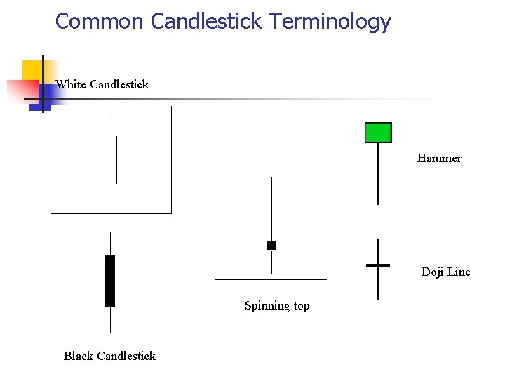 Common Candlestick Terminology White Candlestick Hammer Doji Line Spinning top Black Candlestick 