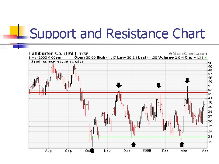 Support and Resistance Chart 
