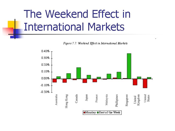 The Weekend Effect in International Markets 