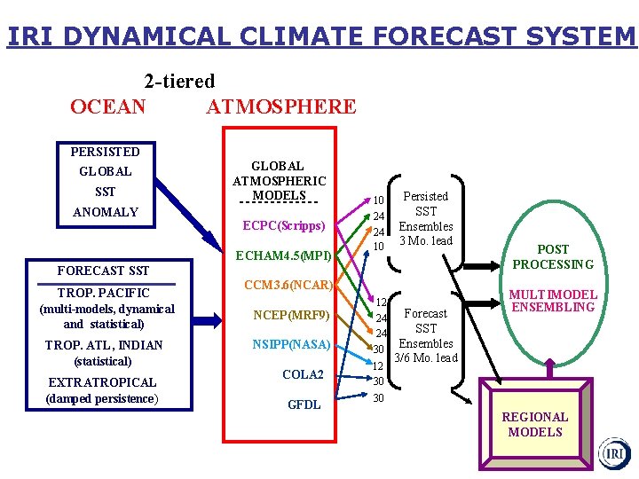 IRI DYNAMICAL CLIMATE FORECAST SYSTEM 2 -tiered OCEAN ATMOSPHERE PERSISTED GLOBAL SST ANOMALY GLOBAL