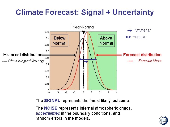 Climate Forecast: Signal + Uncertainty Near-Normal Below Normal Historical distribution “SIGNAL” “NOISE” Above Normal