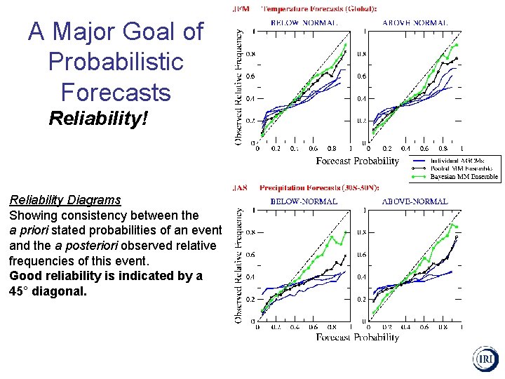 A Major Goal of Probabilistic Forecasts Reliability! Reliability Diagrams Showing consistency between the a