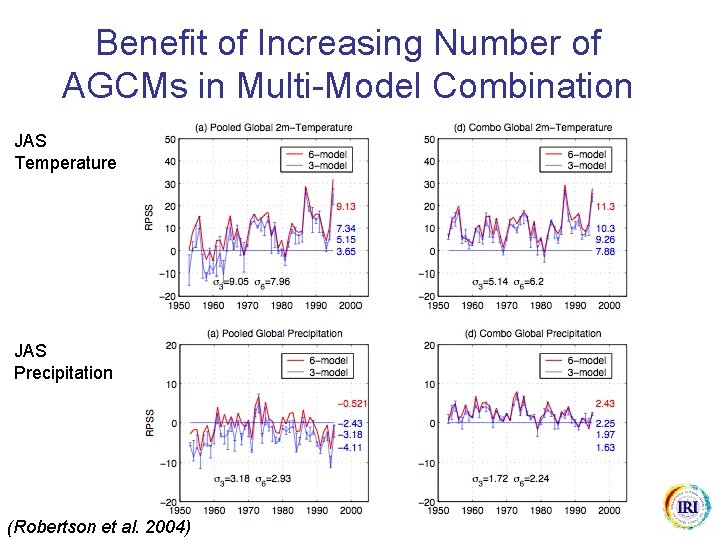 Benefit of Increasing Number of AGCMs in Multi-Model Combination JAS Temperature JAS Precipitation (Robertson