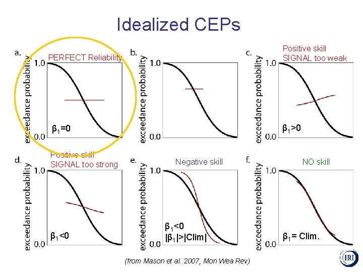 Idealized CEPs Positive skill SIGNAL too weak PERFECT Reliability β 1>0 β 1=0 Positive