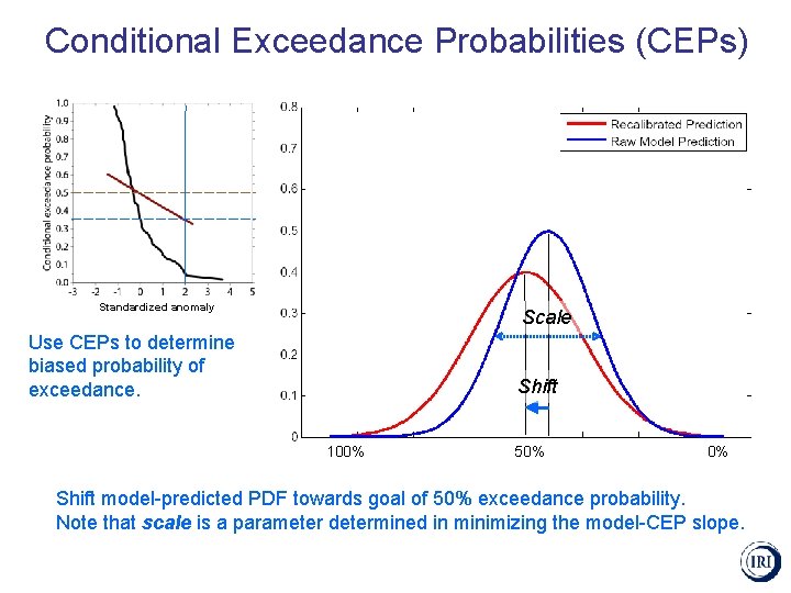 Conditional Exceedance Probabilities (CEPs) Standardized anomaly Scale Use CEPs to determine biased probability of