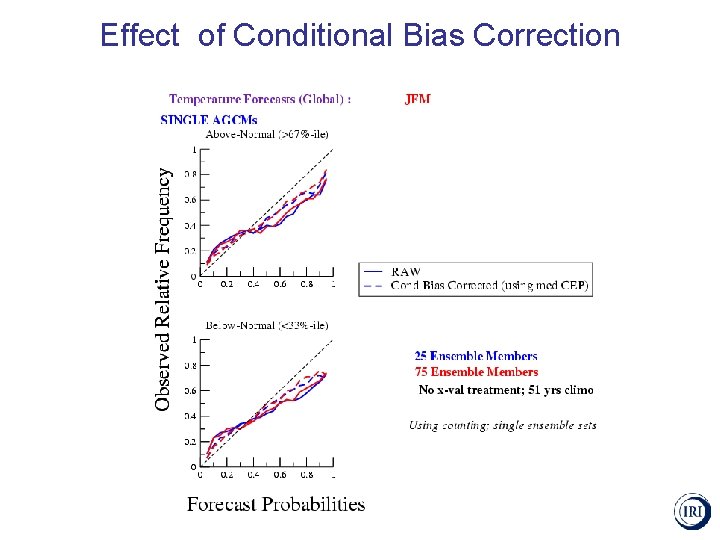 Effect of Conditional Bias Correction 