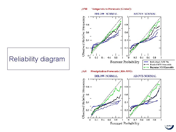 Reliability diagram UNAM 