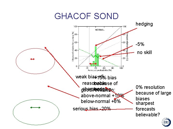 GHACOF SOND hedging -5% no skill weak bias +5 bias +15% reasonable because of