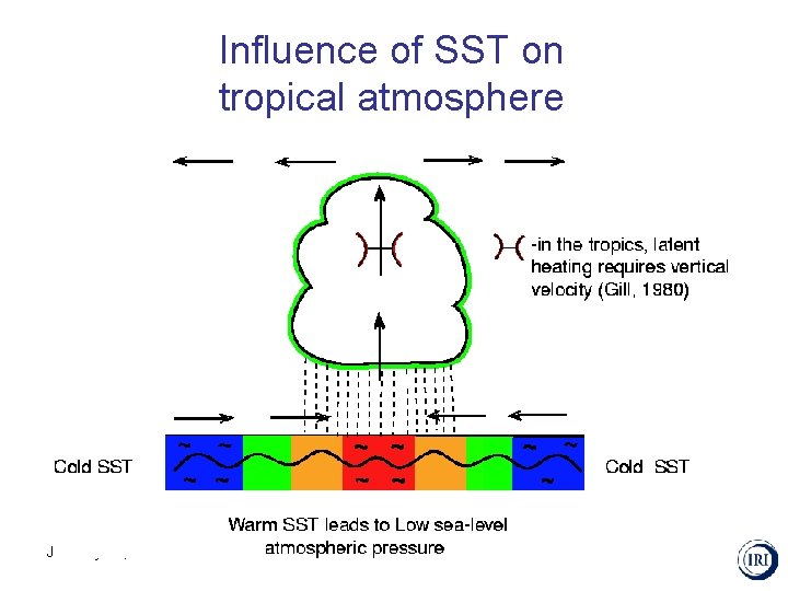 Influence of SST on tropical atmosphere January 25, 2006 UNAM 