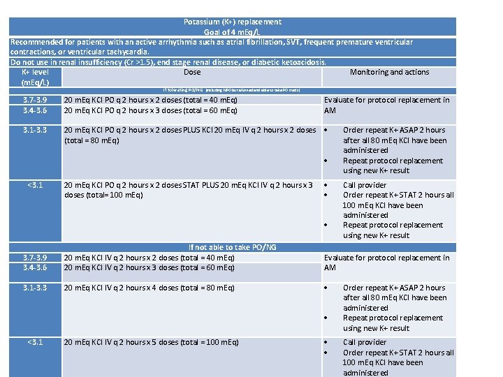 Potassium (K+) replacement Goal of 4 m. Eq/L Recommended for patients with an active