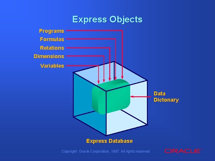 Express Objects Programs Formulas Relations Dimensions Variables Data Dictonary Express Database Copyright Oracle Corporation,