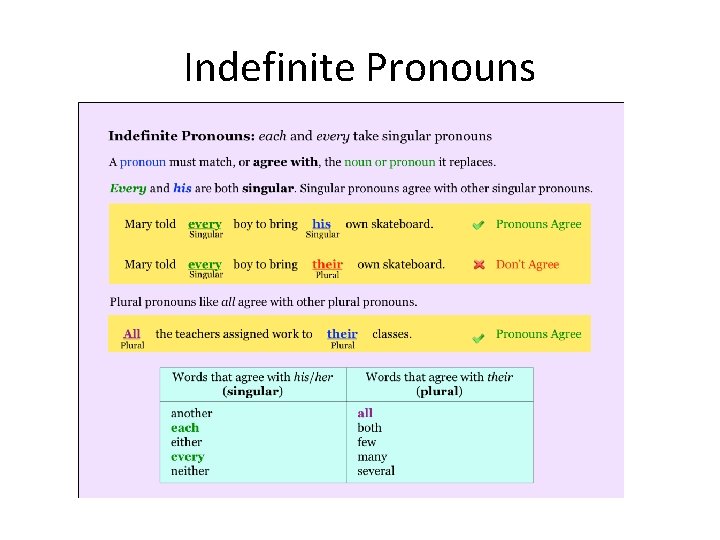 Indefinite Pronouns 
