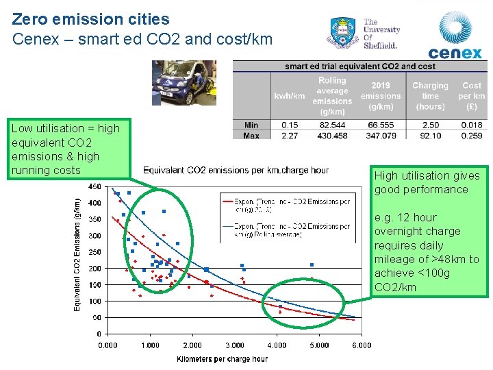 Zero emission cities Cenex – smart ed CO 2 and cost/km Low utilisation =