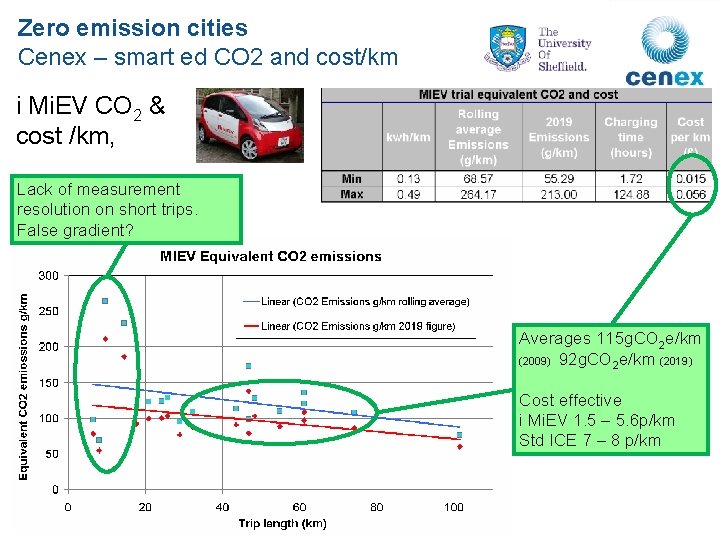 Zero emission cities Cenex – smart ed CO 2 and cost/km i Mi. EV