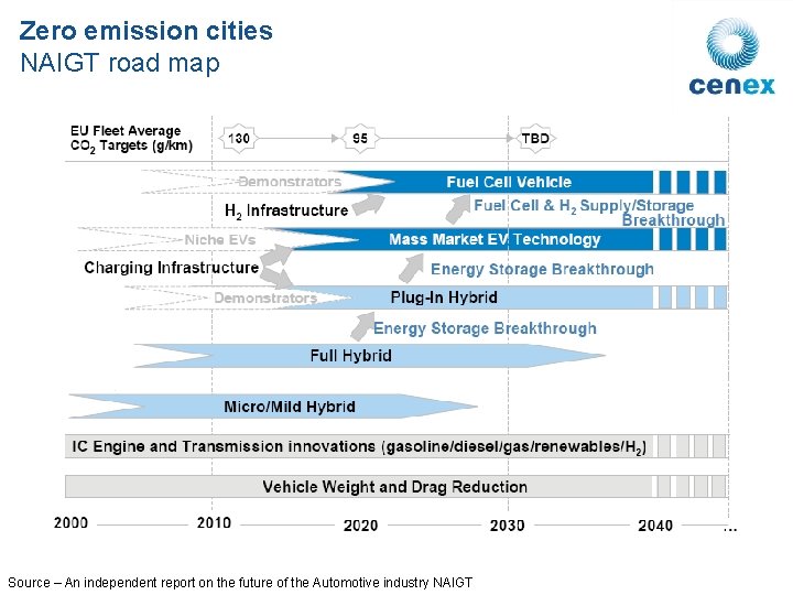 Zero emission cities NAIGT road map Source – An independent report on the future