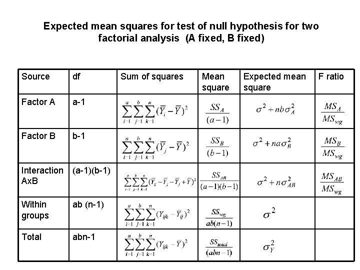 Expected mean squares for test of null hypothesis for two factorial analysis (A fixed,