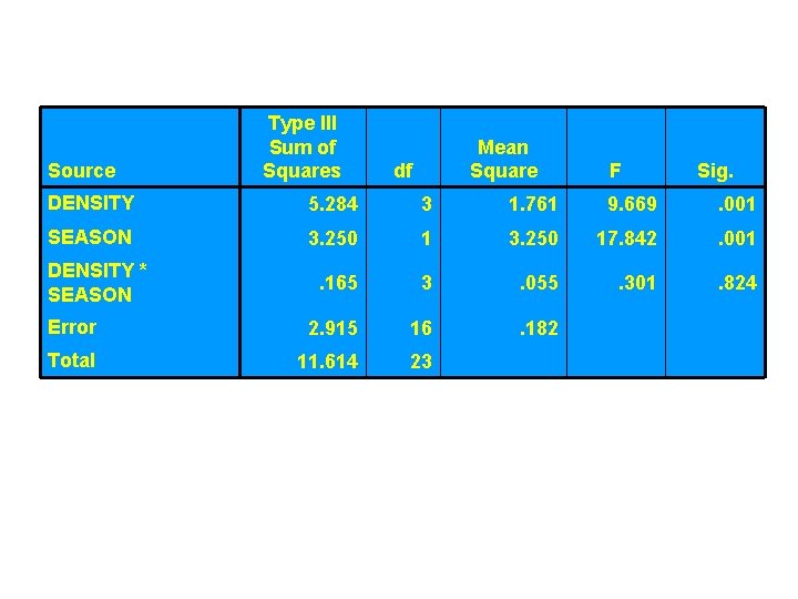 Source Type III Sum of Squares Mean Square df F Sig. DENSITY 5. 284