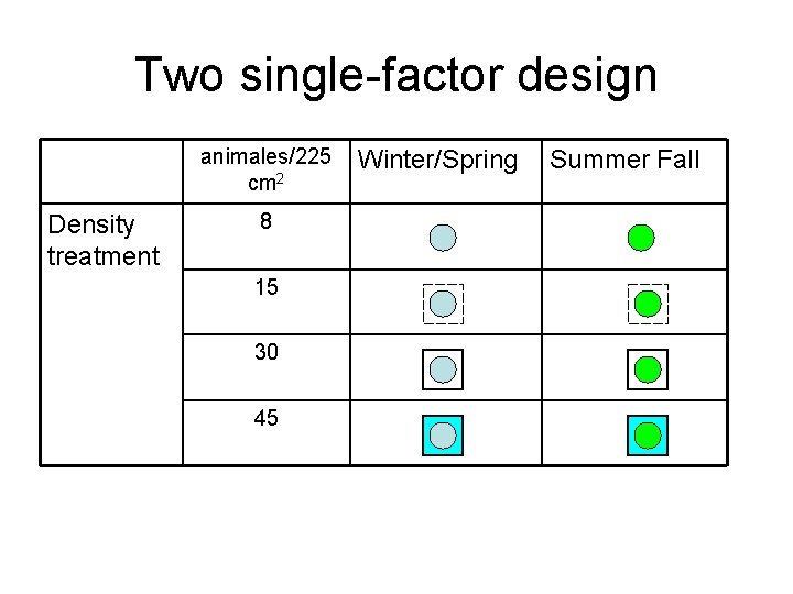 Two single-factor design animales/225 cm 2 Density treatment 8 15 30 45 Winter/Spring Summer