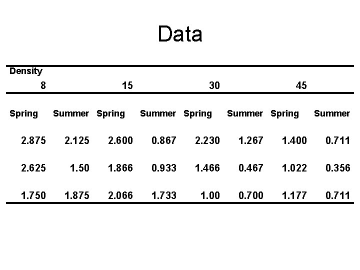 Data Density 8 Spring 15 Summer Spring 30 Summer Spring 45 Summer Spring Summer