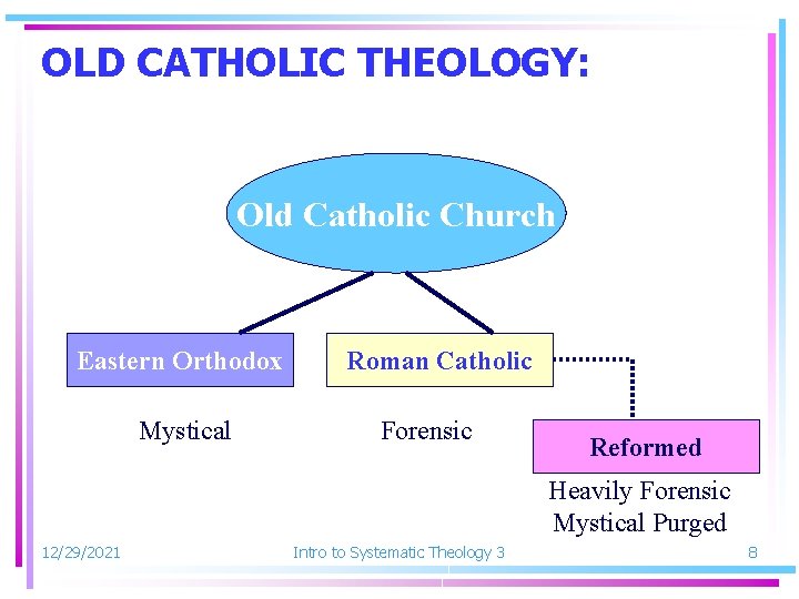 OLD CATHOLIC THEOLOGY: Old Catholic Church Eastern Orthodox Mystical Roman Catholic Forensic Reformed Heavily
