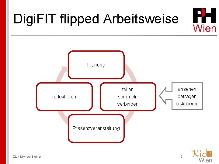 Digi. FIT flipped Arbeitsweise Planung reflektieren teilen sammeln ansehen befragen verbinden diskutieren Präsenzveranstaltung ZLI