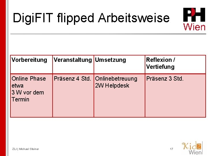 Digi. FIT flipped Arbeitsweise Vorbereitung Veranstaltung Umsetzung Reflexion / Vertiefung Online Phase etwa 3