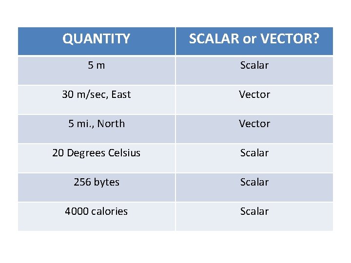 QUANTITY SCALAR or VECTOR? 5 m Scalar 30 m/sec, East Vector 5 mi. , QUANTITY SCALAR or VECTOR? 5 m Scalar 30 m/sec, East Vector 5 mi. ,