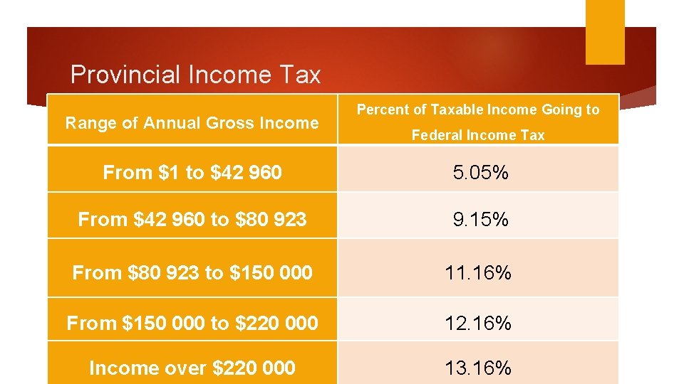 Provincial Income Tax Range of Annual Gross Income Percent of Taxable Income Going to