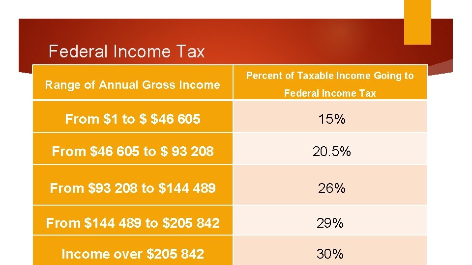 Federal Income Tax Range of Annual Gross Income Percent of Taxable Income Going to