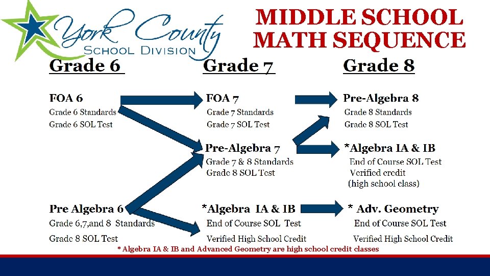 MIDDLE SCHOOL MATH SEQUENCE * Algebra IA & IB and Advanced Geometry are high