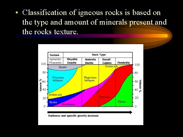  • Classification of igneous rocks is based on the type and amount of