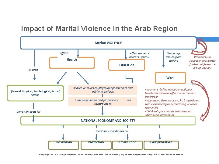 Impact of Marital Violence in the Arab Region Marital VIOLENCE Affects Affect women’s access