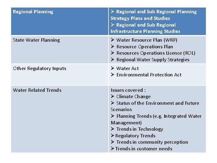 Regional Planning Ø Regional and Sub Regional Planning Strategy Plans and Studies Ø Regional