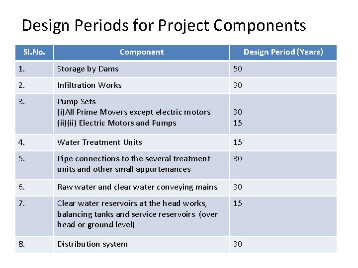 Design Periods for Project Components Sl. No. Component Design Period (Years) 1. Storage by