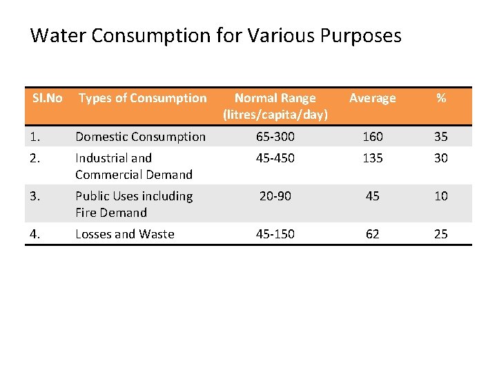 Water Consumption for Various Purposes Sl. No Types of Consumption Normal Range (litres/capita/day) Average