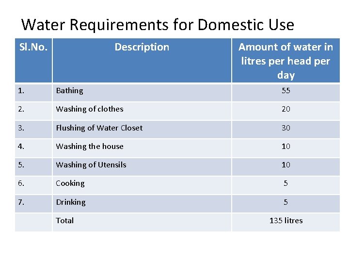 Water Requirements for Domestic Use Sl. No. Description Amount of water in litres per