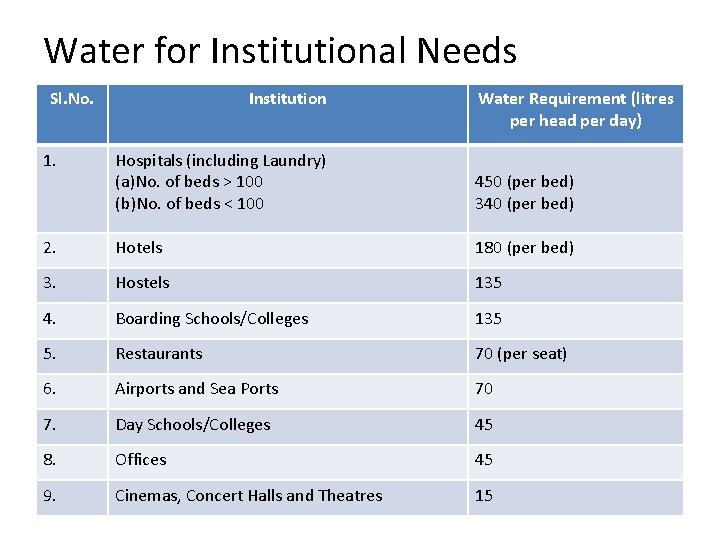 Water for Institutional Needs Sl. No. Institution Water Requirement (litres per head per day)