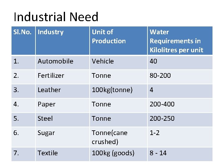 Industrial Need Sl. No. Industry Unit of Production 1. Automobile Vehicle Water Requirements in