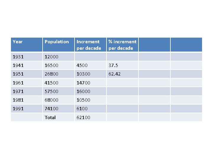 Year Population Increment per decade % increment per decade 1931 12000 1941 16500 4500