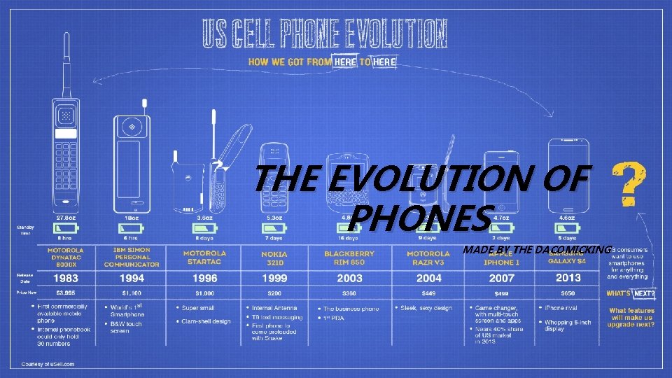 THE EVOLUTION OF PHONES MADE BY THE DACOMICKING 