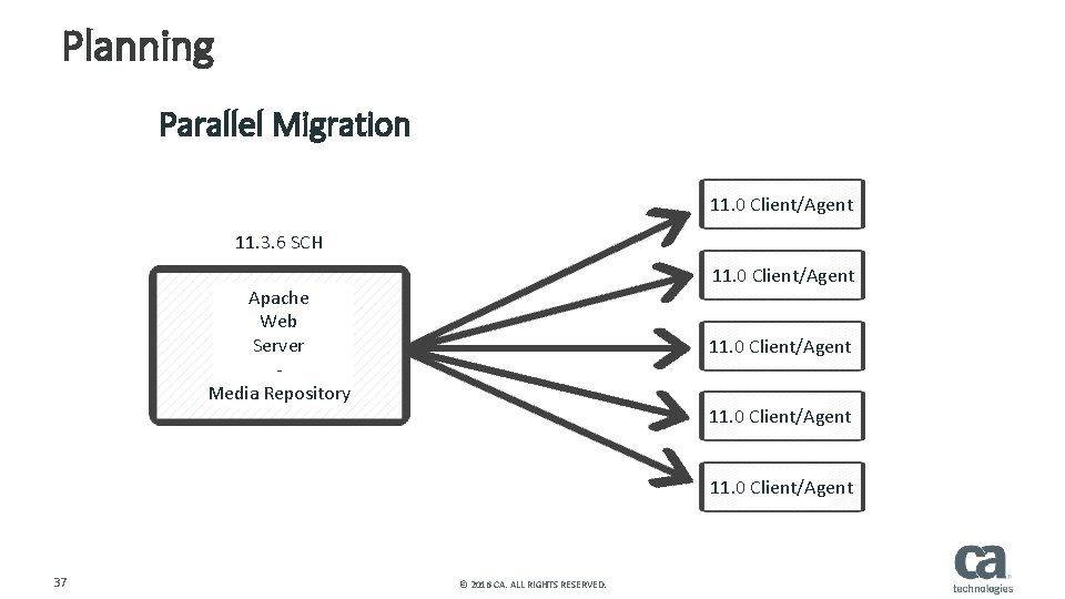 Planning Parallel Migration 11. 0 Client/Agent 11. 3. 6 SCH 11. 0 Client/Agent Apache