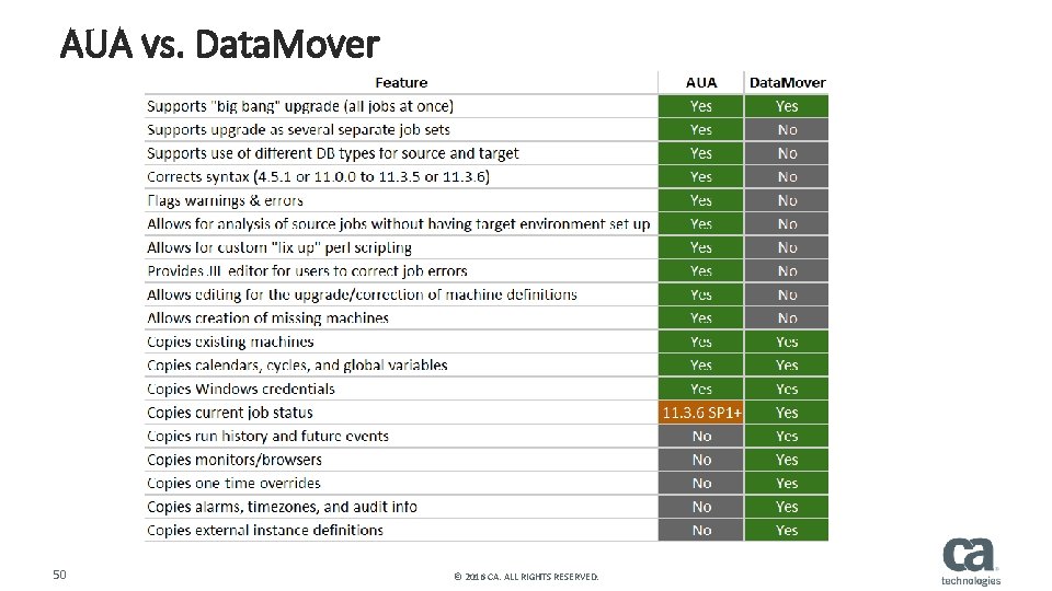 AUA vs. Data. Mover 50 © 2016 CA. ALL RIGHTS RESERVED. 