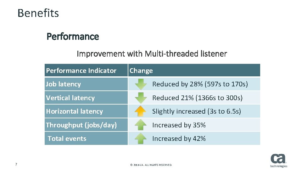 Benefits Performance Improvement with Multi-threaded listener Performance Indicator 7 Change Job latency Reduced by
