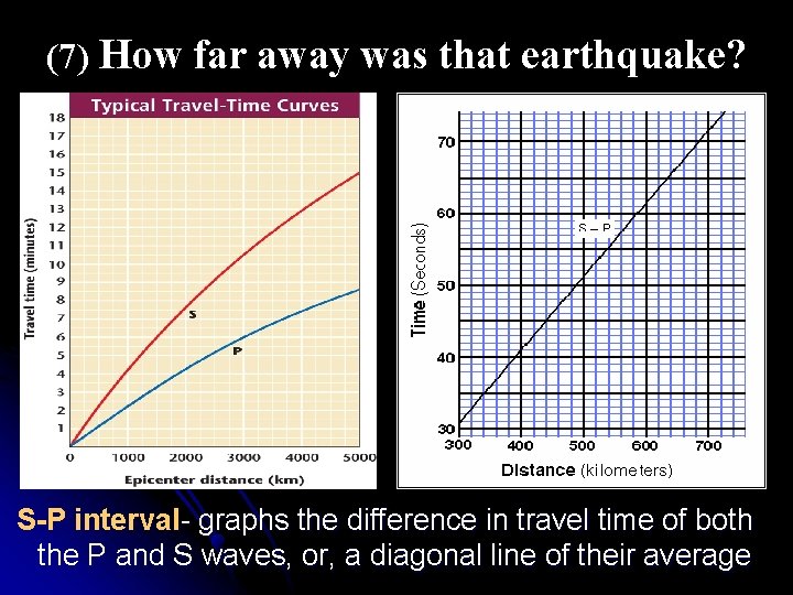 (7) How far away was that earthquake? S-P interval- graphs the difference in travel