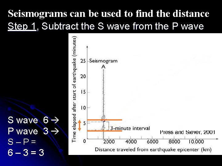 Seismograms can be used to find the distance Step 1, Subtract the S wave