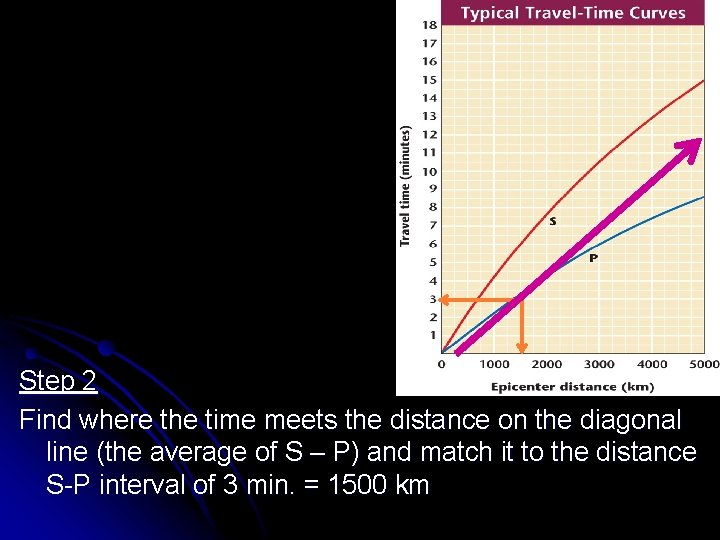 Step 2 Find where the time meets the distance on the diagonal line (the