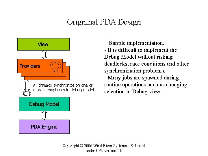 Origninal PDA Design View Providers All threads synchronize on one or more semaphores in